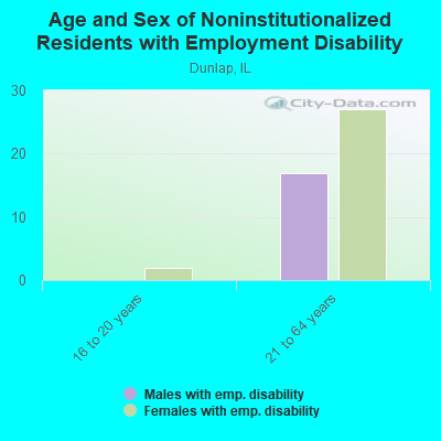 Age and Sex of Noninstitutionalized Residents with Employment Disability