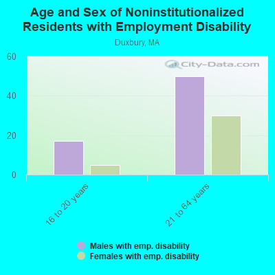 Age and Sex of Noninstitutionalized Residents with Employment Disability