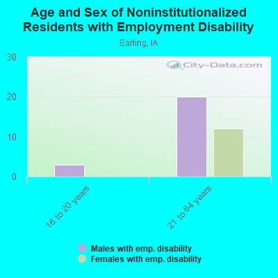 Age and Sex of Noninstitutionalized Residents with Employment Disability