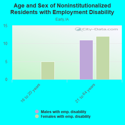 Age and Sex of Noninstitutionalized Residents with Employment Disability