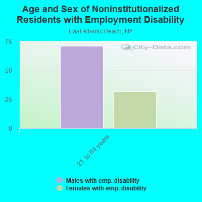 Age and Sex of Noninstitutionalized Residents with Employment Disability