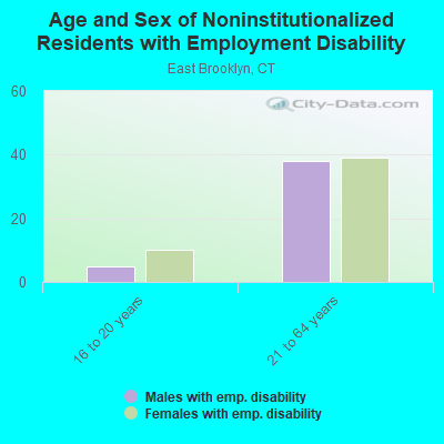 Age and Sex of Noninstitutionalized Residents with Employment Disability