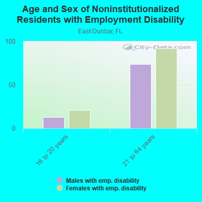 Age and Sex of Noninstitutionalized Residents with Employment Disability