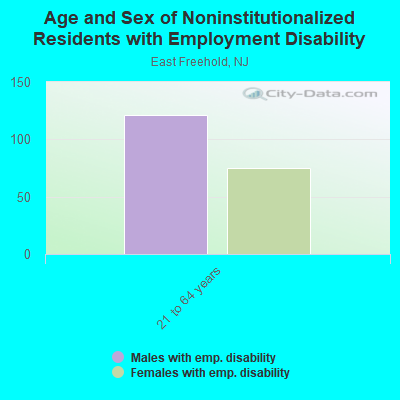 Age and Sex of Noninstitutionalized Residents with Employment Disability