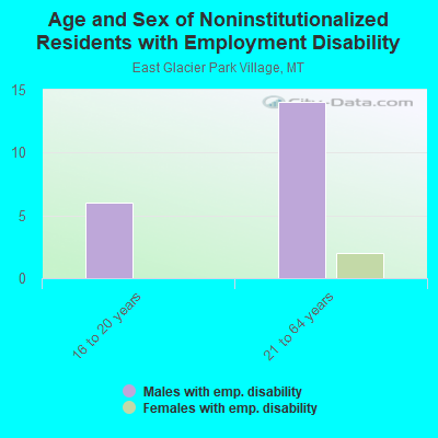 Age and Sex of Noninstitutionalized Residents with Employment Disability