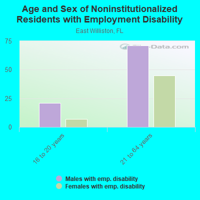 Age and Sex of Noninstitutionalized Residents with Employment Disability