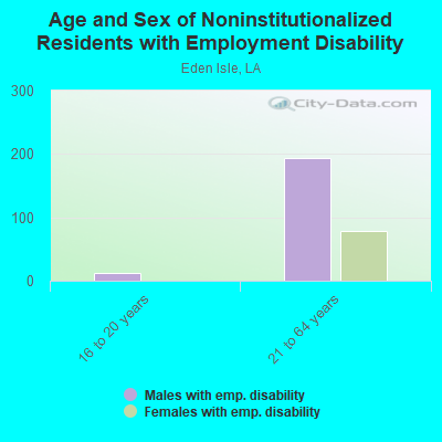 Age and Sex of Noninstitutionalized Residents with Employment Disability