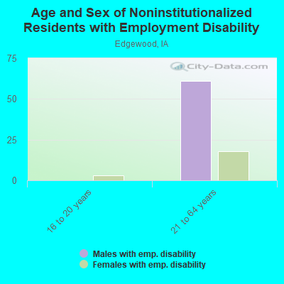 Age and Sex of Noninstitutionalized Residents with Employment Disability