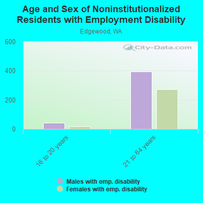 Age and Sex of Noninstitutionalized Residents with Employment Disability