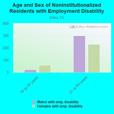 Age and Sex of Noninstitutionalized Residents with Employment Disability