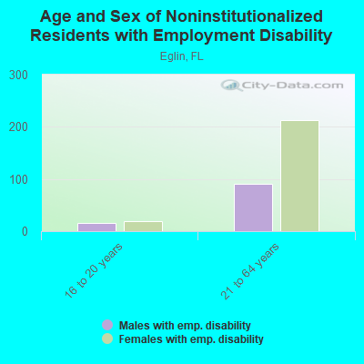 Age and Sex of Noninstitutionalized Residents with Employment Disability