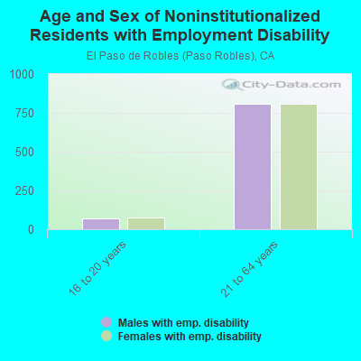 Age and Sex of Noninstitutionalized Residents with Employment Disability