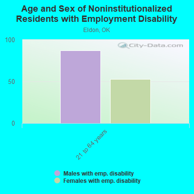 Age and Sex of Noninstitutionalized Residents with Employment Disability