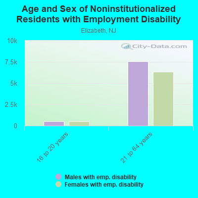 Age and Sex of Noninstitutionalized Residents with Employment Disability