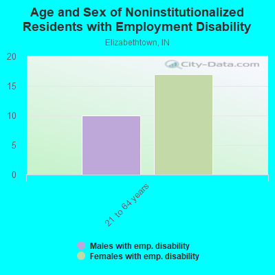 Age and Sex of Noninstitutionalized Residents with Employment Disability