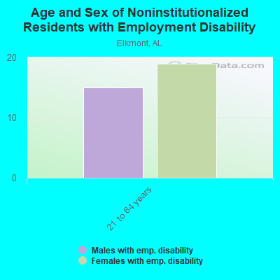 Age and Sex of Noninstitutionalized Residents with Employment Disability