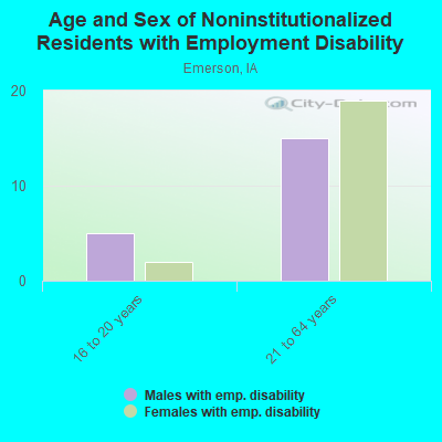 Age and Sex of Noninstitutionalized Residents with Employment Disability