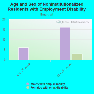 Age and Sex of Noninstitutionalized Residents with Employment Disability