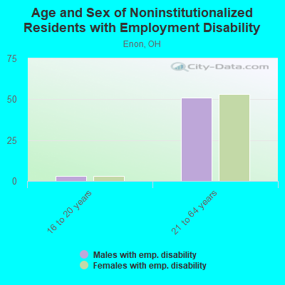 Age and Sex of Noninstitutionalized Residents with Employment Disability