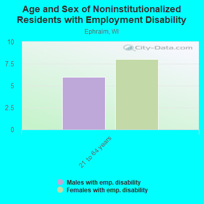 Age and Sex of Noninstitutionalized Residents with Employment Disability