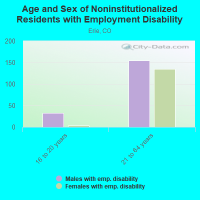 Age and Sex of Noninstitutionalized Residents with Employment Disability