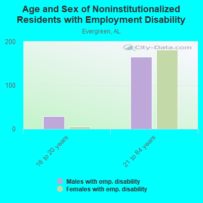 Age and Sex of Noninstitutionalized Residents with Employment Disability