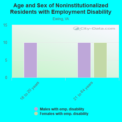 Age and Sex of Noninstitutionalized Residents with Employment Disability