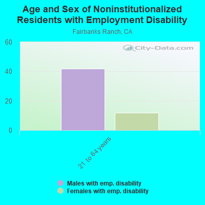 Age and Sex of Noninstitutionalized Residents with Employment Disability