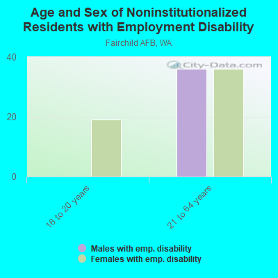 Age and Sex of Noninstitutionalized Residents with Employment Disability