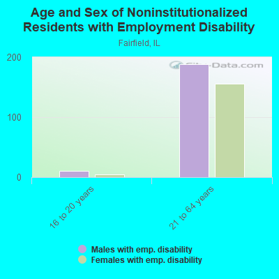 Age and Sex of Noninstitutionalized Residents with Employment Disability