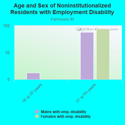 Age and Sex of Noninstitutionalized Residents with Employment Disability