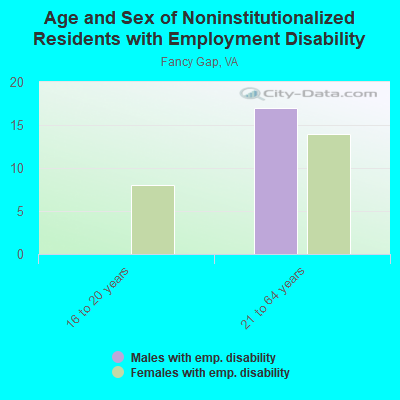 Age and Sex of Noninstitutionalized Residents with Employment Disability