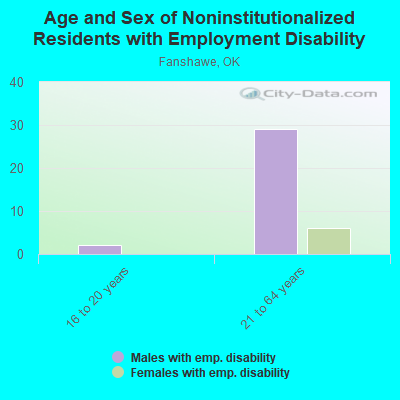 Age and Sex of Noninstitutionalized Residents with Employment Disability