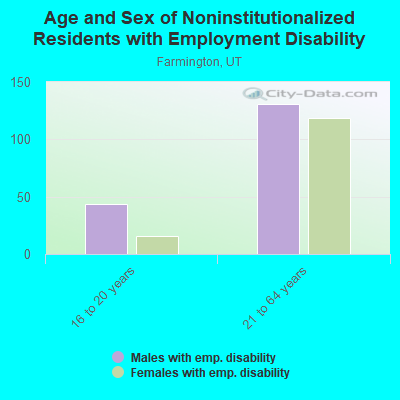 Age and Sex of Noninstitutionalized Residents with Employment Disability