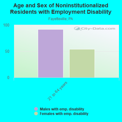 Age and Sex of Noninstitutionalized Residents with Employment Disability