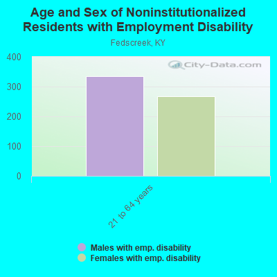 Age and Sex of Noninstitutionalized Residents with Employment Disability