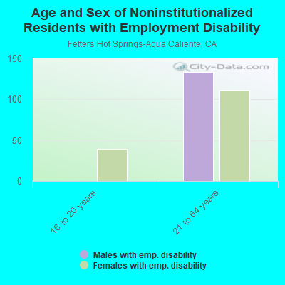 Age and Sex of Noninstitutionalized Residents with Employment Disability