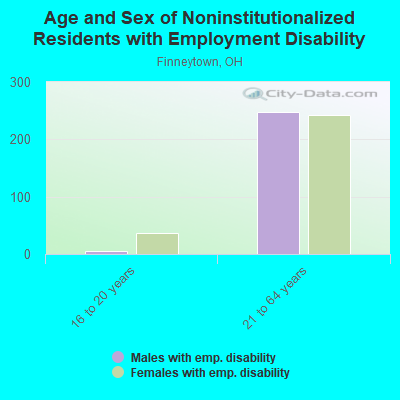 Age and Sex of Noninstitutionalized Residents with Employment Disability