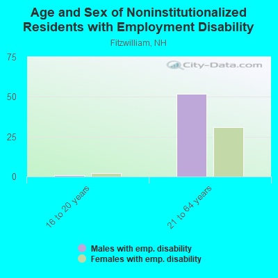 Age and Sex of Noninstitutionalized Residents with Employment Disability