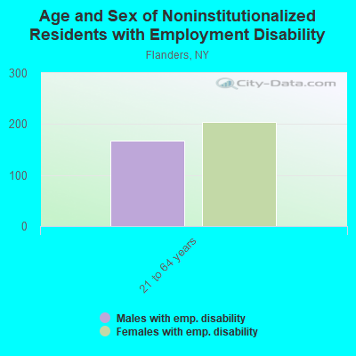 Age and Sex of Noninstitutionalized Residents with Employment Disability