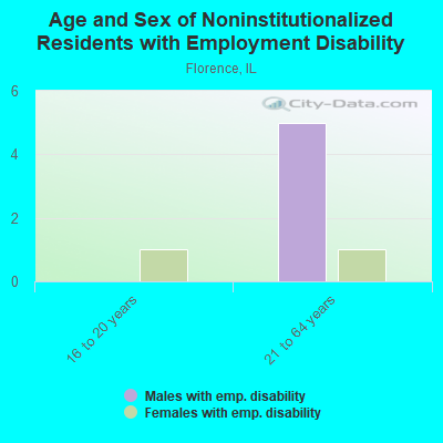 Age and Sex of Noninstitutionalized Residents with Employment Disability