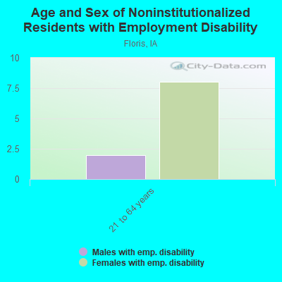 Age and Sex of Noninstitutionalized Residents with Employment Disability