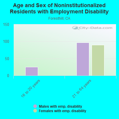 Age and Sex of Noninstitutionalized Residents with Employment Disability