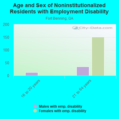 Age and Sex of Noninstitutionalized Residents with Employment Disability