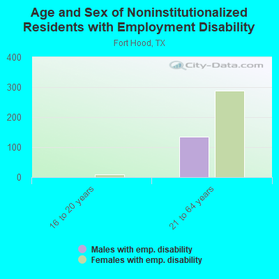 Age and Sex of Noninstitutionalized Residents with Employment Disability