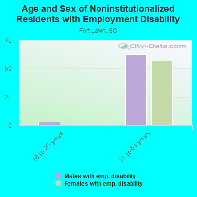 Age and Sex of Noninstitutionalized Residents with Employment Disability