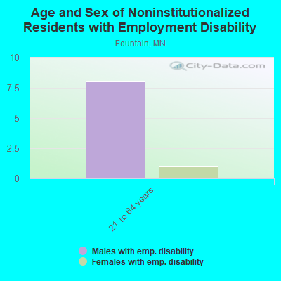 Age and Sex of Noninstitutionalized Residents with Employment Disability