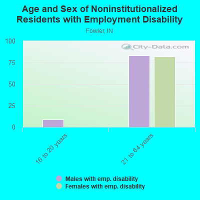 Age and Sex of Noninstitutionalized Residents with Employment Disability