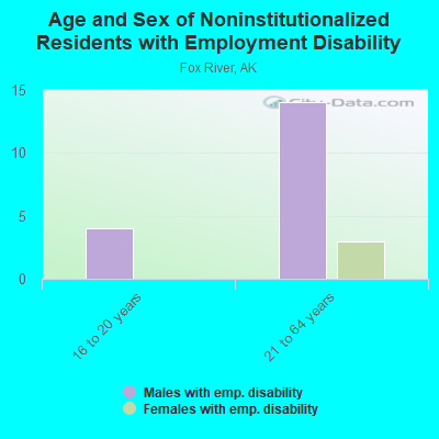 Age and Sex of Noninstitutionalized Residents with Employment Disability