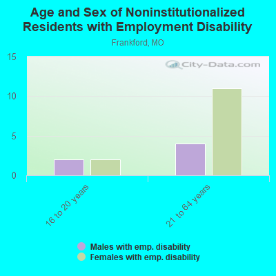 Age and Sex of Noninstitutionalized Residents with Employment Disability